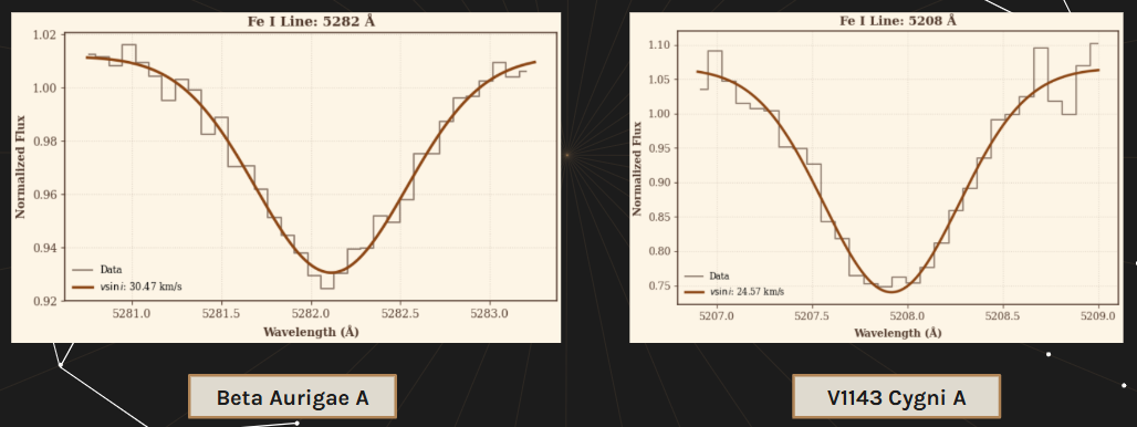 Example Gaussian fits of Beta Aurigae A and V1143 Cygni A.